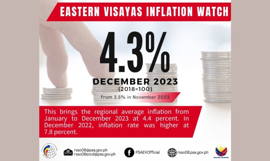 Inflation Rate sa Eastern Visayas, umakyat sa 4.3 noong December 2023