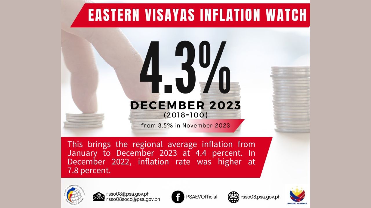 Inflation Rate sa Eastern Visayas, umakyat sa 4.3 noong December 2023