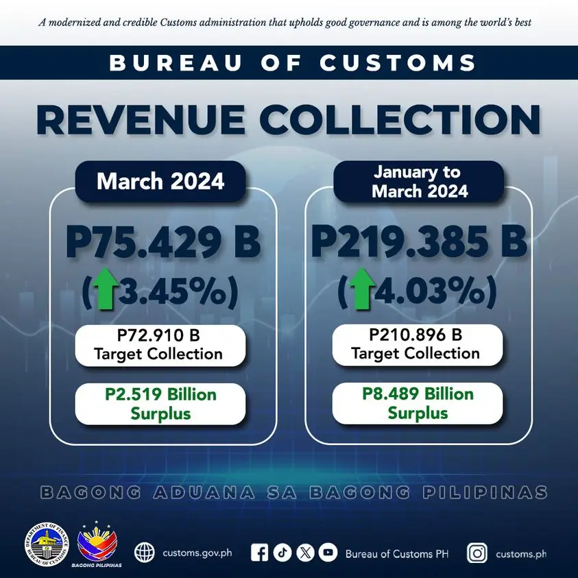 bureau of customs collection target