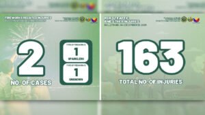 2 firecracker-related injuries at 163 road crash injuries, naitala sa Eastern Visayas