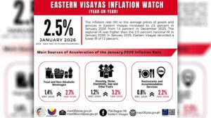 Eastern Visayas, nakapagtala ng 2.5% inflation noong Enero
